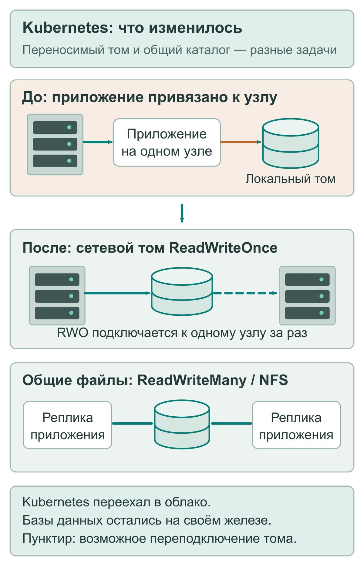 Локальный том до миграции, переносимый RWO и общий каталог RWX через NFS после неё