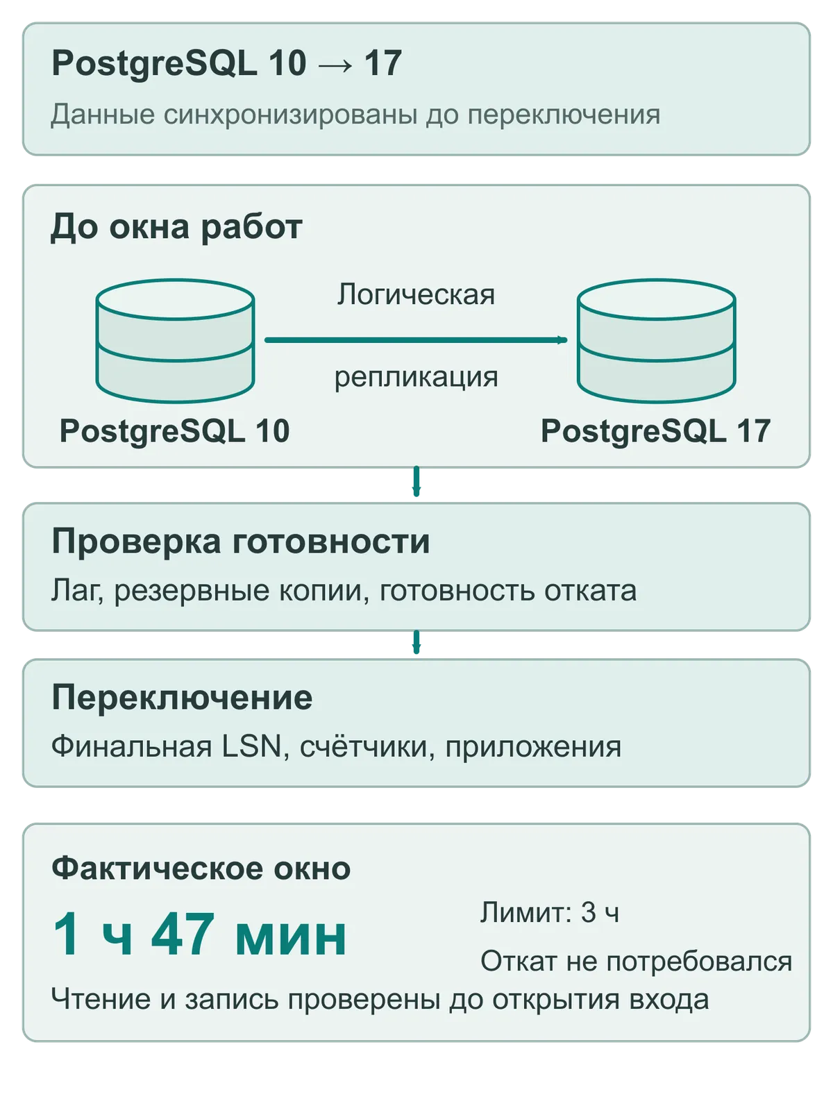 Логическая репликация PostgreSQL 10 в 17, проверка готовности и фактическое окно 1 час 47 минут