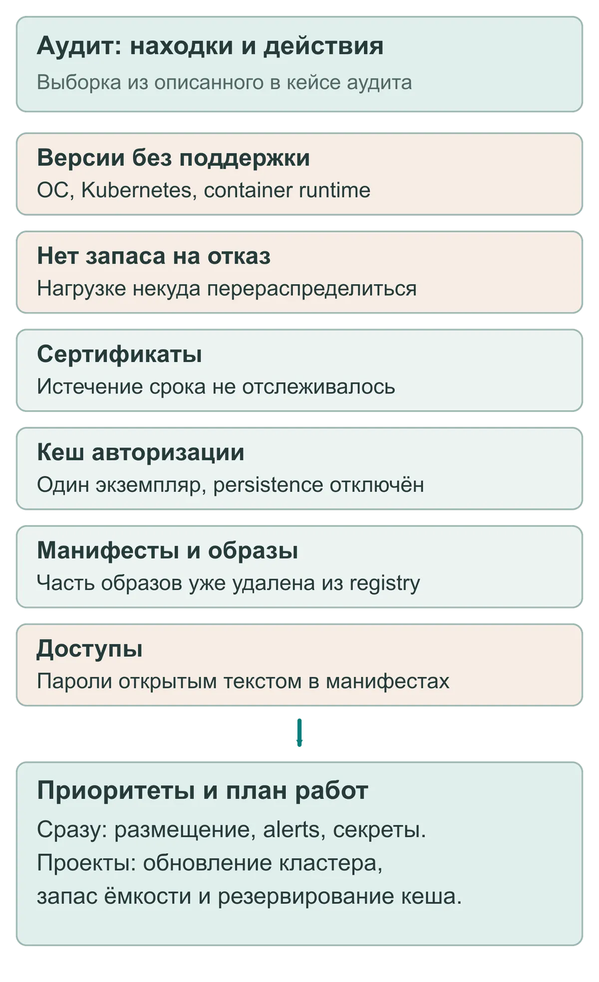 Выборка находок аудита и разделение исправлений на немедленные работы и проекты