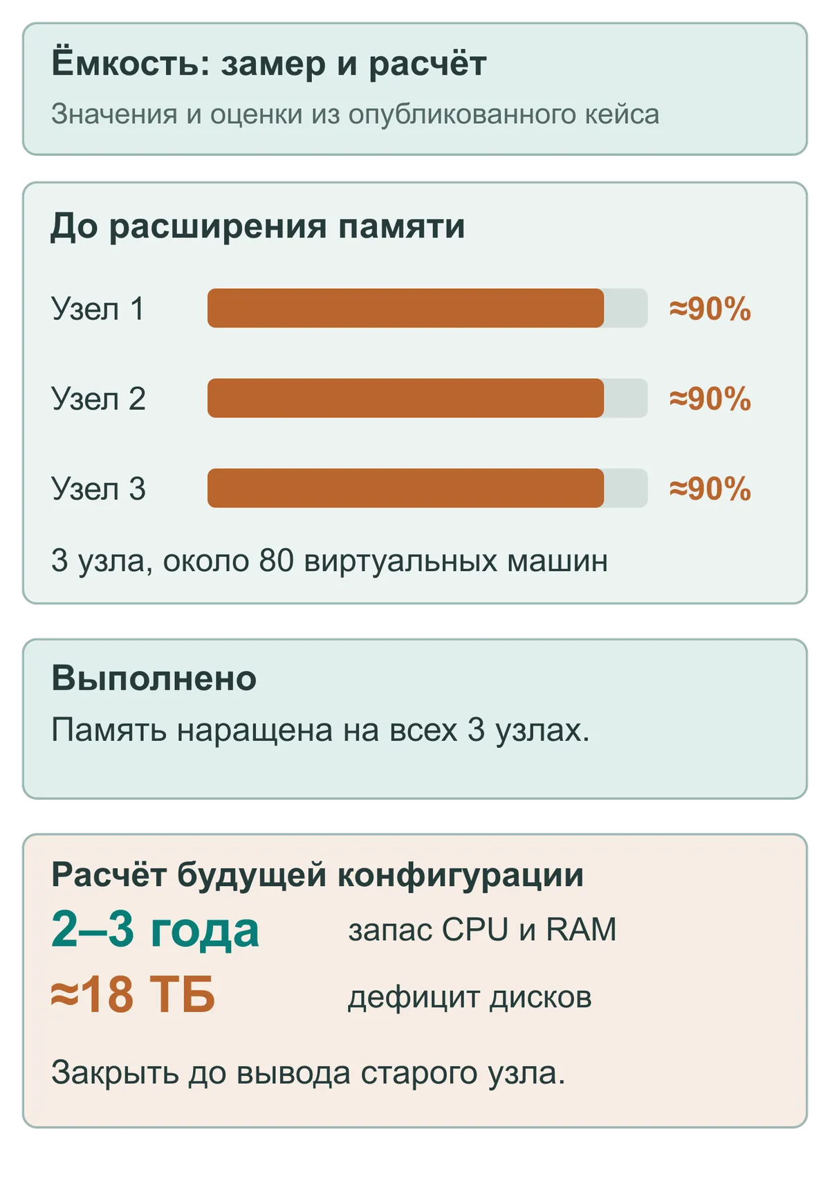 Исходная загрузка RAM около 90 процентов на 3 узлах и расчёт будущей ёмкости