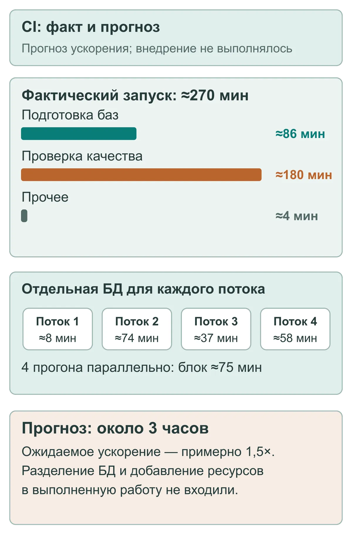 Измеренная сборка около 270 минут и невнедрённый прогноз сокращения до 3 часов