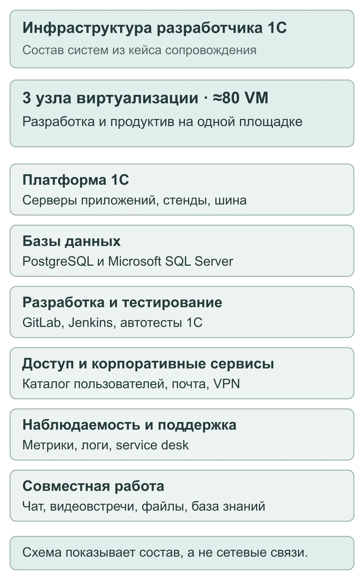 Состав инфраструктуры разработчика 1С: 3 узла виртуализации и около 80 VM