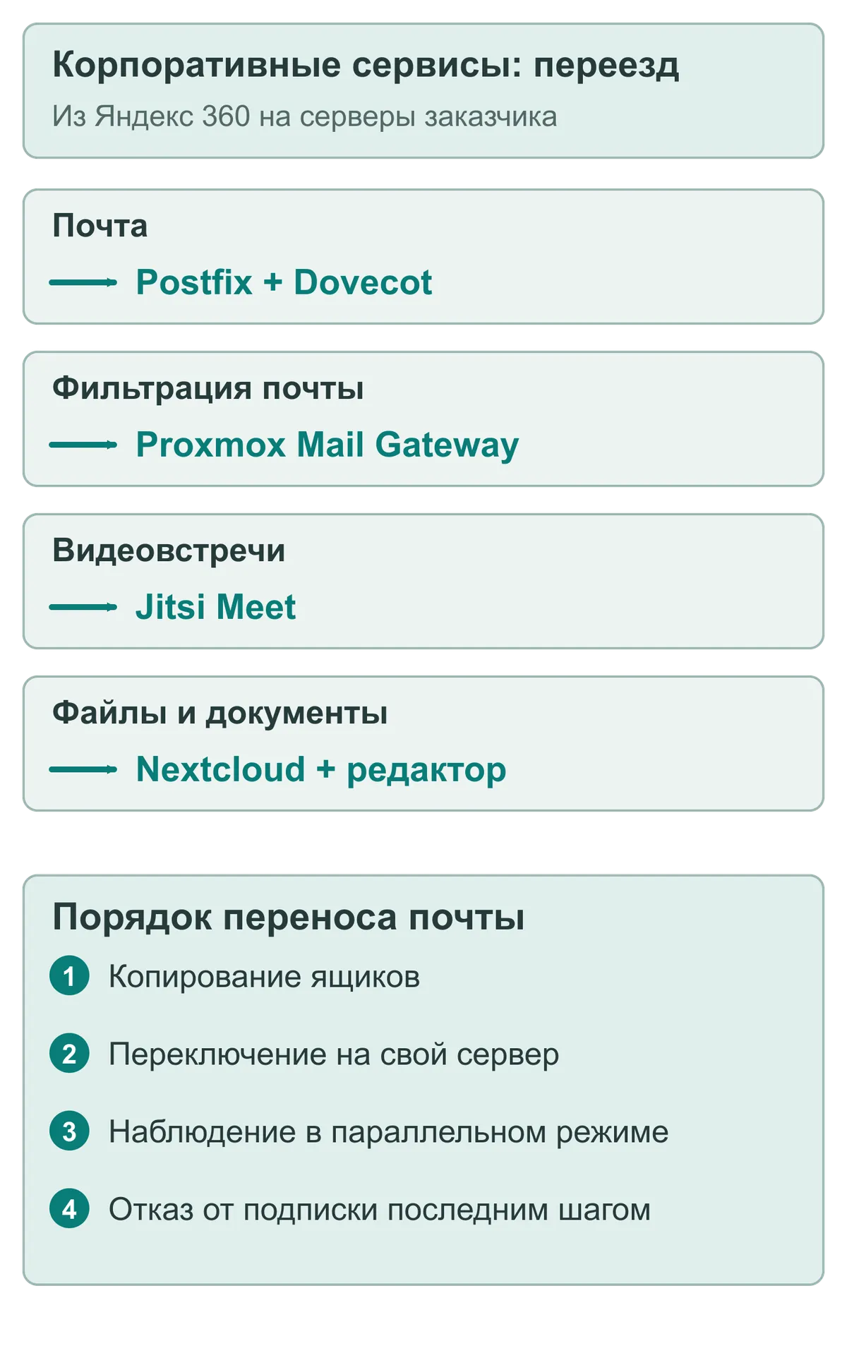 Замена сервисов Яндекс 360 собственными почтой, фильтрацией, видеовстречами и файлами