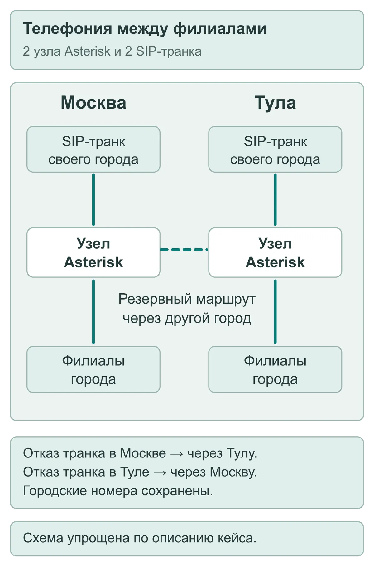 Узлы Asterisk в Москве и Туле, отдельные SIP-транки и резерв через другой город